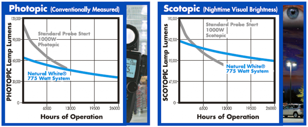 retrofit 1000 watt metal halide to venture 775 watt natural white pulse start