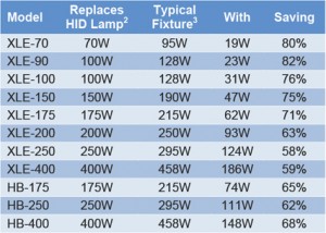 xle-hb highbay led retrofit wattage chart