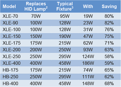xle-hb highbay led retrofit wattage chart